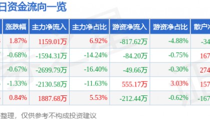 股票行情快报：湖南投资（000548）12月10日主力资金净买入1159.01万元