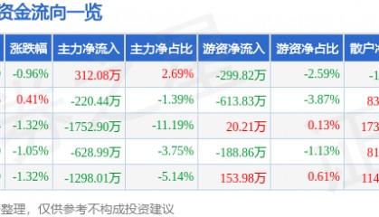股票行情快报：马应龙（600993）12月9日主力资金净买入312.08万元