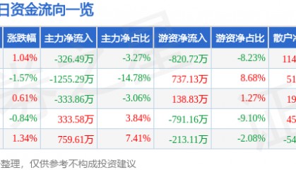 股票行情快报：钱江摩托（000913）11月29日主力资金净卖出326.49万元