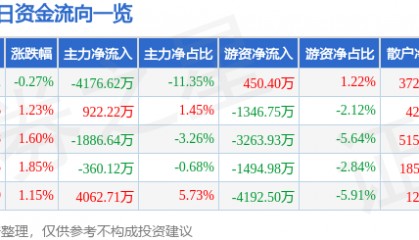 股票行情快报：圣阳股份（002580）8月20日主力资金净卖出4176.62万元