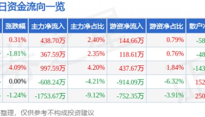 股票行情快报：安凯客车（000868）3月28日主力资金净买入438.70万元