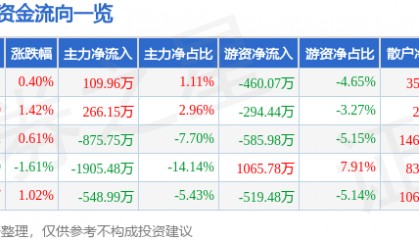 股票行情快报：九州通（600998）2月5日主力资金净买入109.96万元