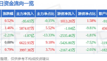 股票行情快报：中国电信（601728）7月15日主力资金净卖出95.63万元