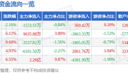 股票行情快报：埃斯顿（002747）2月25日主力资金净卖出1572.51万元