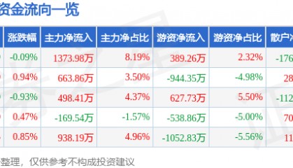 股票行情快报：健康元（600380）5月7日主力资金净买入1373.98万元
