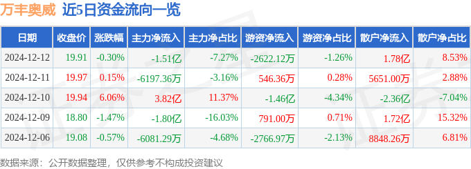 股票行情快报：万丰奥威（002085）12月12日主力资金净卖出1.51亿元