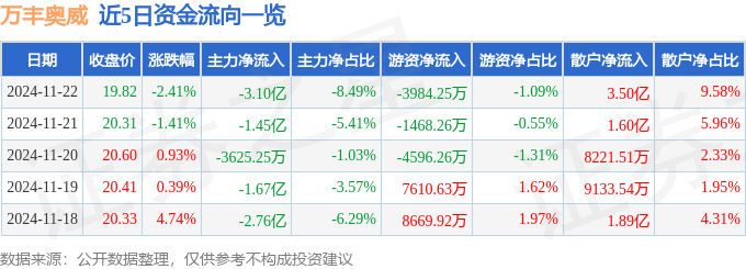 股票行情快报：万丰奥威（002085）11月22日主力资金净卖出3.10亿元