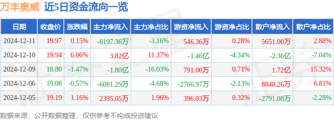 股票行情快报：万丰奥威（002085）12月11日主力资金净卖出6197.36万元