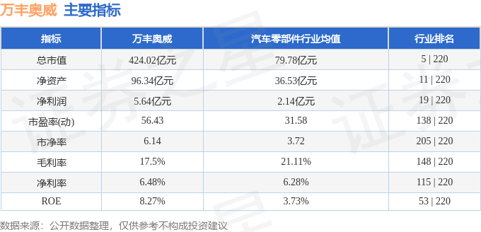 股票行情快报：万丰奥威（002085）12月11日主力资金净卖出6197.36万元