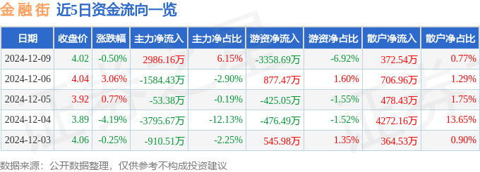 股票行情快报：金融街（000402）12月9日主力资金净买入2986.16万元