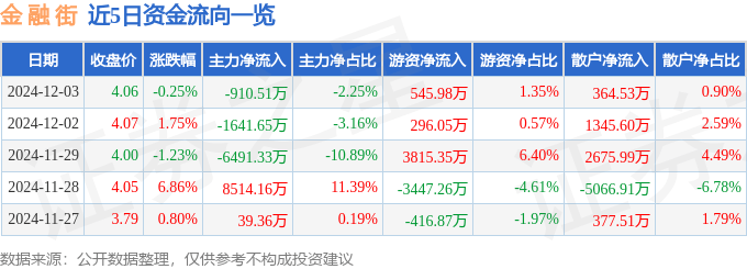 股票行情快报：金融街（000402）12月3日主力资金净卖出910.51万元