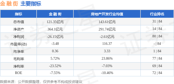 股票行情快报：金融街（000402）12月3日主力资金净卖出910.51万元
