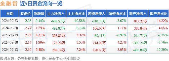 股票行情快报：金融街（000402）9月23日主力资金净卖出606.52万元