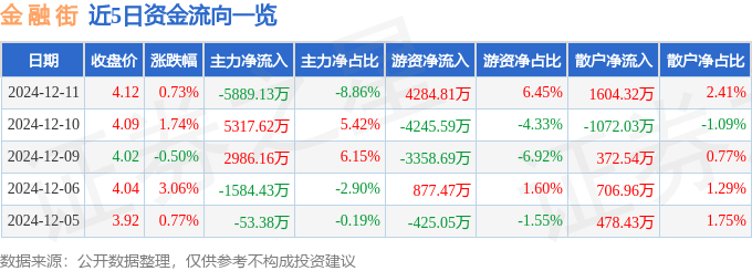 股票行情快报：金融街（000402）12月11日主力资金净卖出5889.13万元