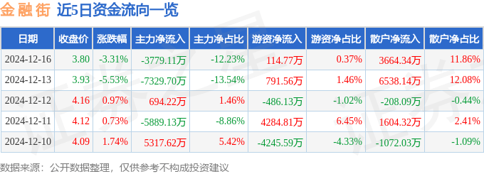 股票行情快报：金融街（000402）12月16日主力资金净卖出3779.11万元