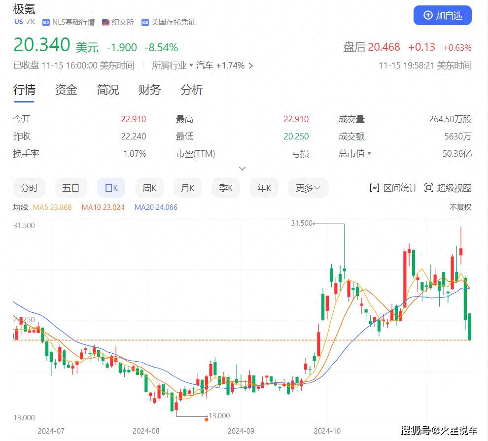 极氪和领克最强合体，股票下跌近30%，吉利这个大招是福还是祸？