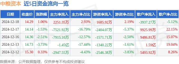 股票行情快报：中粮资本（002423）12月18日主力资金净买入2251.35万元