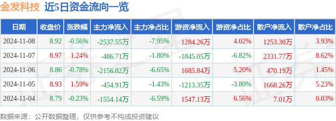 股票行情快报：金发科技（600143）11月8日主力资金净卖出2537.55万元