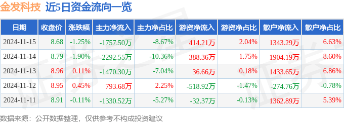 股票行情快报：金发科技（600143）11月15日主力资金净卖出1757.50万元