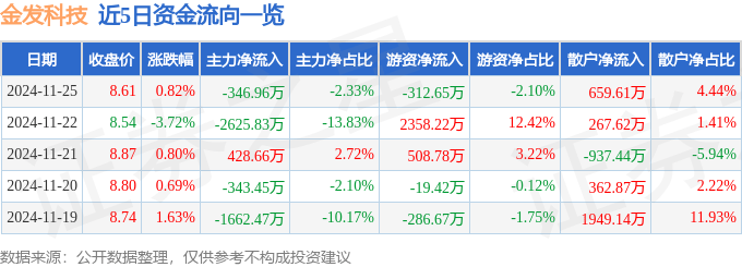 股票行情快报：金发科技（600143）11月25日主力资金净卖出346.96万元