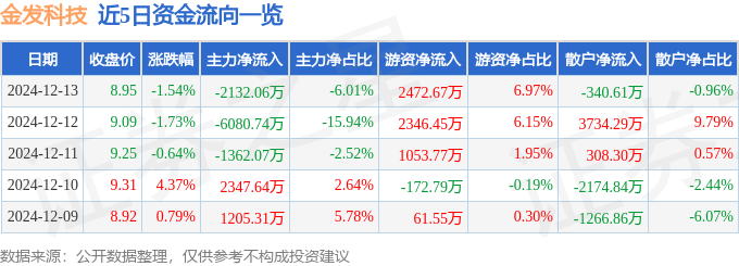 股票行情快报：金发科技（600143）12月13日主力资金净卖出2132.06万元