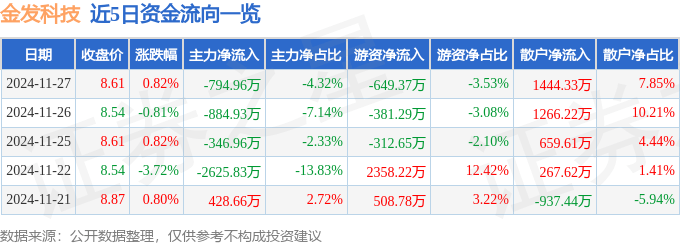 股票行情快报：金发科技（600143）11月27日主力资金净卖出794.96万元