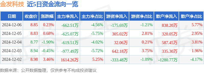 股票行情快报：金发科技（600143）12月6日主力资金净卖出662.51万元