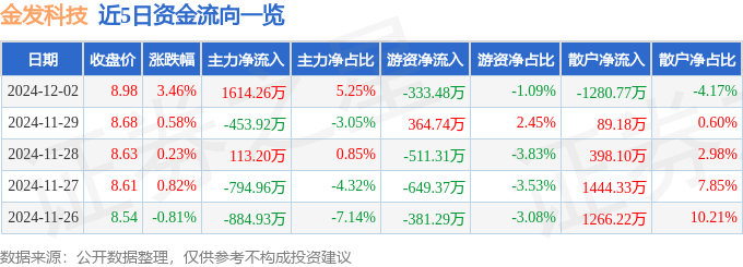 股票行情快报：金发科技（600143）12月2日主力资金净买入1614.26万元