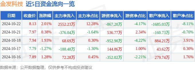 股票行情快报：金发科技（600143）10月22日主力资金净买入2552.23万元
