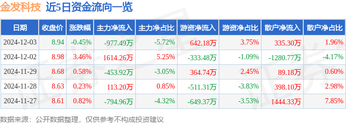 股票行情快报：金发科技（600143）12月3日主力资金净卖出977.49万元
