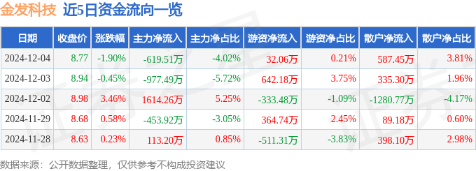 股票行情快报：金发科技（600143）12月4日主力资金净卖出619.51万元