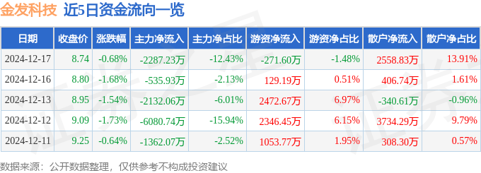 股票行情快报：金发科技（600143）12月17日主力资金净卖出2287.23万元