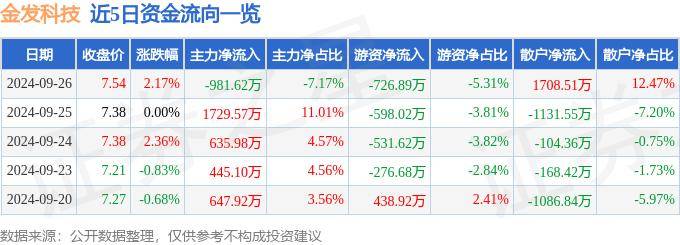 股票行情快报：金发科技（600143）9月26日主力资金净卖出981.62万元