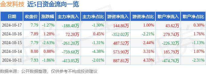 股票行情快报：金发科技（600143）10月17日主力资金净卖出188.48万元