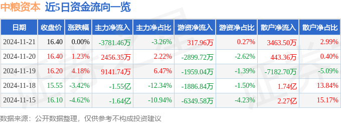股票行情快报：中粮资本（002423）11月21日主力资金净卖出3781.46万元