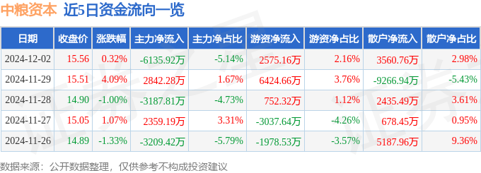 股票行情快报：中粮资本（002423）12月2日主力资金净卖出6135.92万元