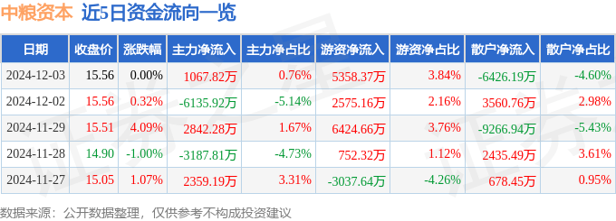 股票行情快报：中粮资本（002423）12月3日主力资金净买入1067.82万元