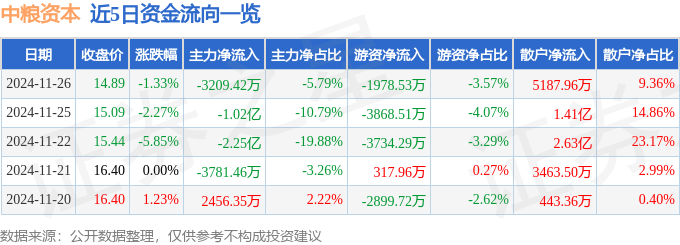 股票行情快报：中粮资本（002423）11月26日主力资金净卖出3209.42万元