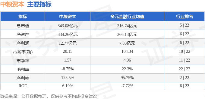 股票行情快报：中粮资本（002423）11月26日主力资金净卖出3209.42万元