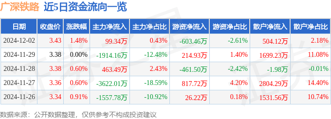 股票行情快报：广深铁路（601333）12月2日主力资金净买入99.34万元