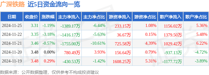 股票行情快报：广深铁路（601333）11月25日主力资金净卖出1389.17万元
