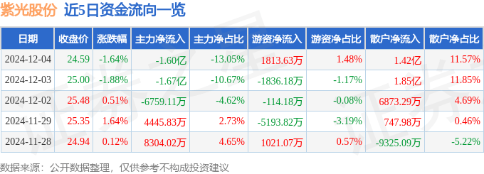 股票行情快报：紫光股份（000938）12月4日主力资金净卖出1.60亿元