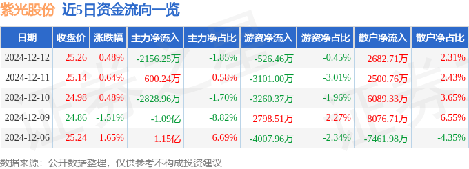 股票行情快报：紫光股份（000938）12月12日主力资金净卖出2156.25万元