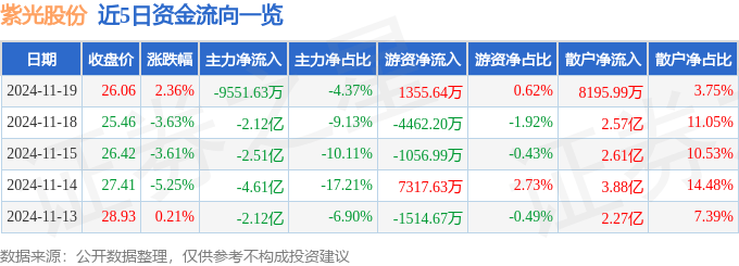 股票行情快报：紫光股份（000938）11月19日主力资金净卖出9551.63万元