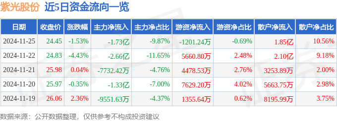 股票行情快报：紫光股份（000938）11月25日主力资金净卖出1.73亿元