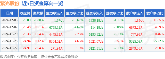股票行情快报：紫光股份（000938）12月3日主力资金净卖出1.67亿元