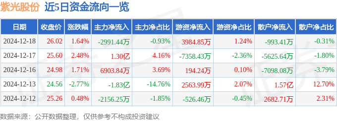 股票行情快报：紫光股份（000938）12月18日主力资金净卖出2991.44万元