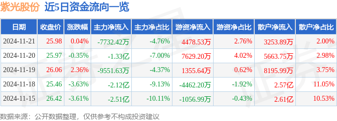 股票行情快报：紫光股份（000938）11月21日主力资金净卖出7732.42万元