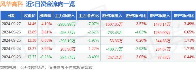 股票行情快报：风华高科（000636）9月27日主力资金净卖出2980.99万元