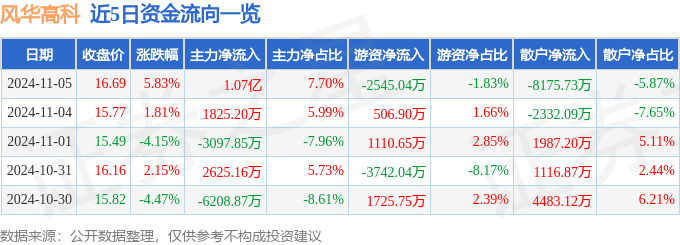 股票行情快报：风华高科（000636）11月5日主力资金净买入1.07亿元